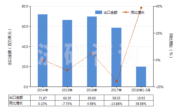 2014-2018年3月中國硫化鈉(HS28301010)出口總額及增速統(tǒng)計(jì)